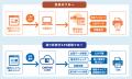 クラウド帳票サービス「LinkPrint CLOUD」、送り状発