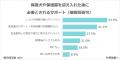 保護犬や保護猫への関心と支援のギャップ。多くの人が