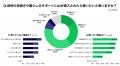 自治体サービスのAI導入、福岡県民の約8割が「使いた