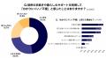 自治体サービスのAI導入、福岡県民の約8割が「使いた
