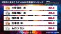 『タレントパワーランキング』がZ世代に支持されてい