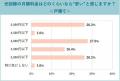 光回線の利用者意識調査2025-9割が工事費は「ゼロ希望