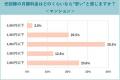 光回線の利用者意識調査2025-9割が工事費は「ゼロ希望