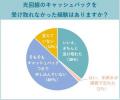 光回線の利用者意識調査2025-9割が工事費は「ゼロ希望