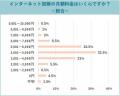 【200名に調査】ネット料金の最多は「4,001～5,000円