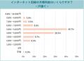 【200名に調査】ネット料金の最多は「4,001～5,000円