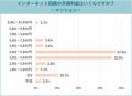 【200名に調査】ネット料金の最多は「4,001～5,000円