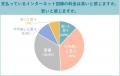 【200名に調査】ネット料金の最多は「4,001～5,000円