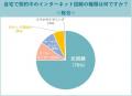 【200名に調査】光回線で利用者が最も多いのは「ドコ