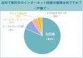 【200名に調査】光回線で利用者が最も多いのは「ドコ