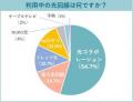 【200名に調査】光回線で利用者が最も多いのは「ドコ