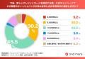 キャッシュバック付クレジットカード、2人に1人以上が