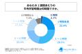 有料のデジタル学習・オンライン学習を行っている社会