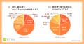 【2.5万人大調査】「鍋料理」に高い健康ニーズの一方