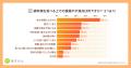 【2.5万人大調査】「鍋料理」に高い健康ニーズの一方