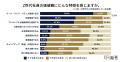 75%がZ世代社員のマネジメントに難しさを実感。「指示