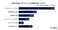 75%がZ世代社員のマネジメントに難しさを実感。「指示