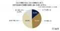 75%がZ世代社員のマネジメントに難しさを実感。「指示