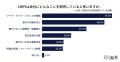 75%がZ世代社員のマネジメントに難しさを実感。「指示