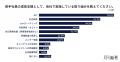 75%がZ世代社員のマネジメントに難しさを実感。「指示