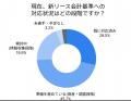 (株)インボイス、約330名への調査結果を発表、新リー