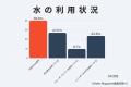 「子育て世代では約70％が水道水以外を利用」「炭酸水