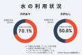 「子育て世代では約70％が水道水以外を利用」「炭酸水