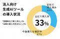 製薬業界マネジメント向けに、生成AI業務活用セミナー
