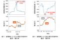 超電導き電システムで営業列車に電力を供給しました-