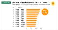 訪日外国人旅行者が訪れる夏の人気上昇エリアを分析 2
