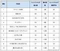 『銀河特急 ミルキー☆サブウェイ』が覇権級の伸びを見