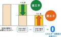 「L.Biz松山一番町」ZEB ReadyおよびBELS認証取得