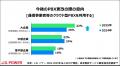 ビジネスフォン、クラウドPBXは年々改善も依然として