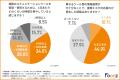6割以上が複数のコミュニケーションツールを業務で使