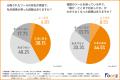 6割以上が複数のコミュニケーションツールを業務で使