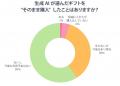 「ギフト選びにAI」まだ浸透せず　“想いを込めた選択”