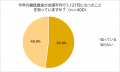 【労働者に調査】最低賃金　半数が「知らない」最低賃