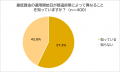 【労働者に調査】最低賃金　半数が「知らない」最低賃