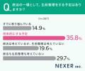 【60歳以上の男女に聞いた】半数以上が、生前整理を「