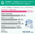 【60歳以上の男女に聞いた】半数以上が、生前整理を「
