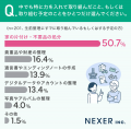 【60歳以上の男女に聞いた】半数以上が、生前整理を「