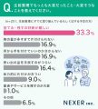 【60歳以上の男女に聞いた】半数以上が、生前整理を「