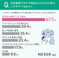 【60歳以上の男女に聞いた】半数以上が、生前整理を「