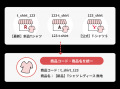 荷物サイズで配送方法を自動変更！自動処理がさらに便