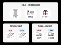 荷物サイズで配送方法を自動変更！自動処理がさらに便