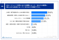 【AI エージェント活用における連携・統合の課題と実
