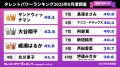 「タレントパワーランキング」2025年8月度調査（第3四