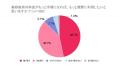 【美容系サービスの自己負担額に関する意識調査】約9