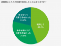 退職後の「給付金」、9割が「利用したい」と回答する
