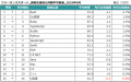 2025年9月度 フリーランスエンジニア月額平均単価76.0